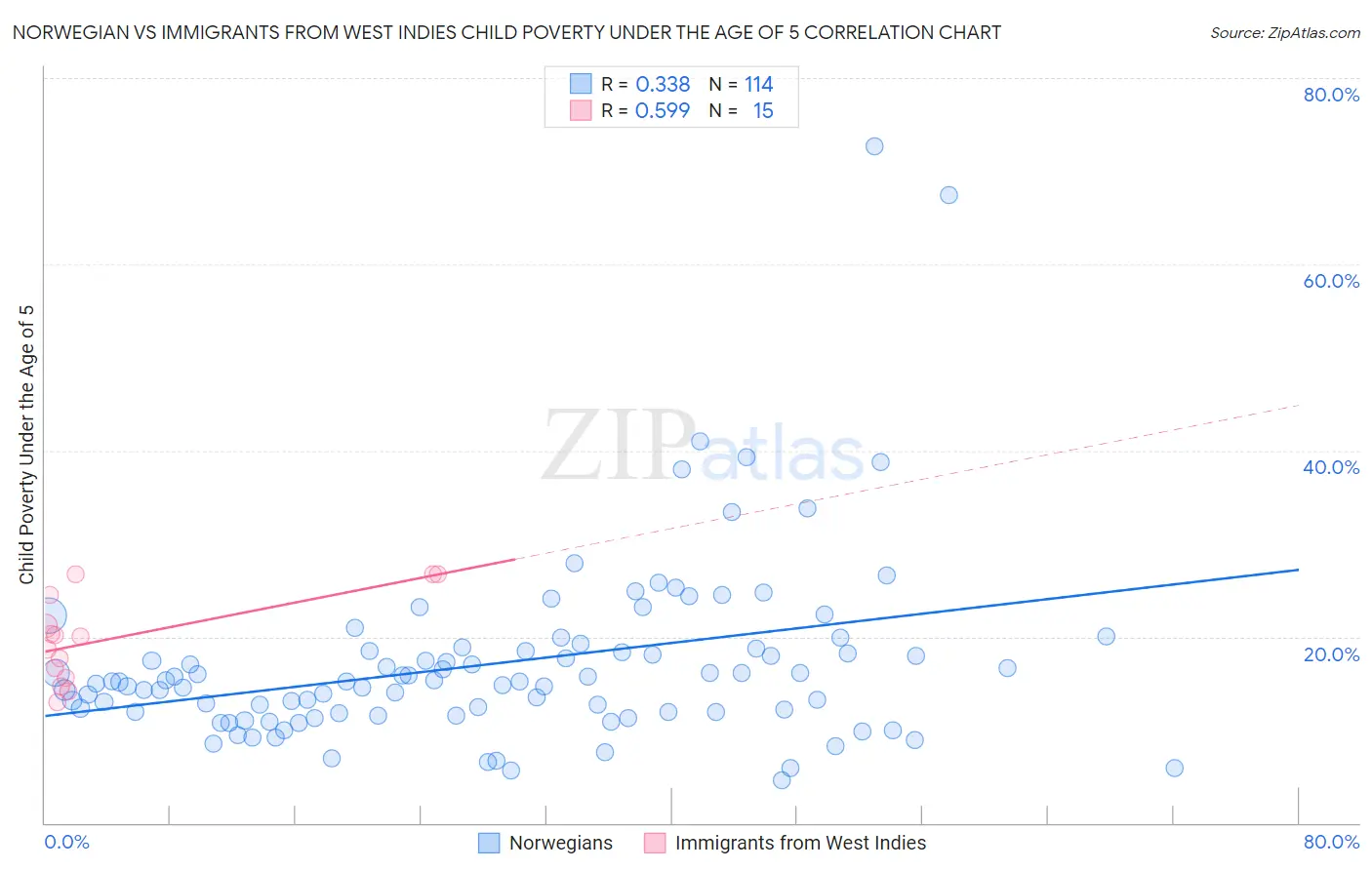 Norwegian vs Immigrants from West Indies Child Poverty Under the Age of 5