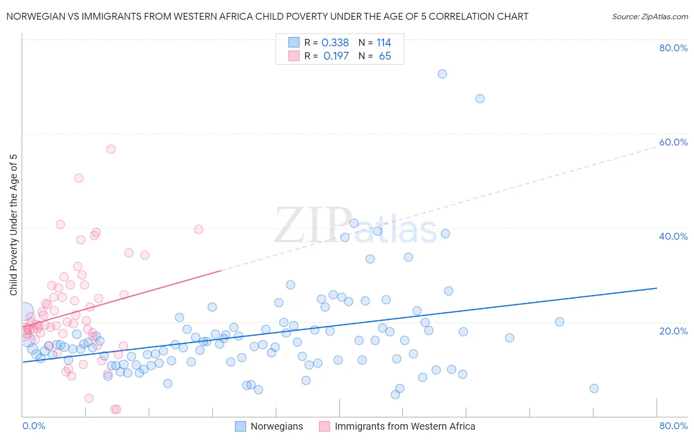 Norwegian vs Immigrants from Western Africa Child Poverty Under the Age of 5