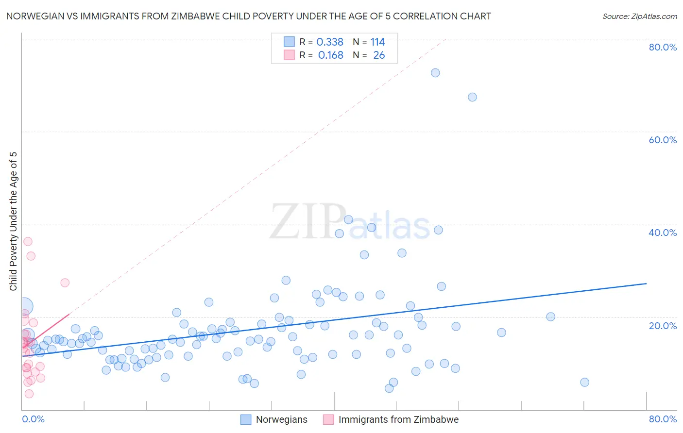 Norwegian vs Immigrants from Zimbabwe Child Poverty Under the Age of 5