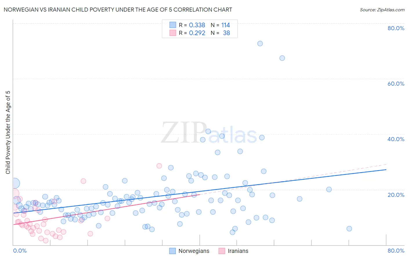 Norwegian vs Iranian Child Poverty Under the Age of 5