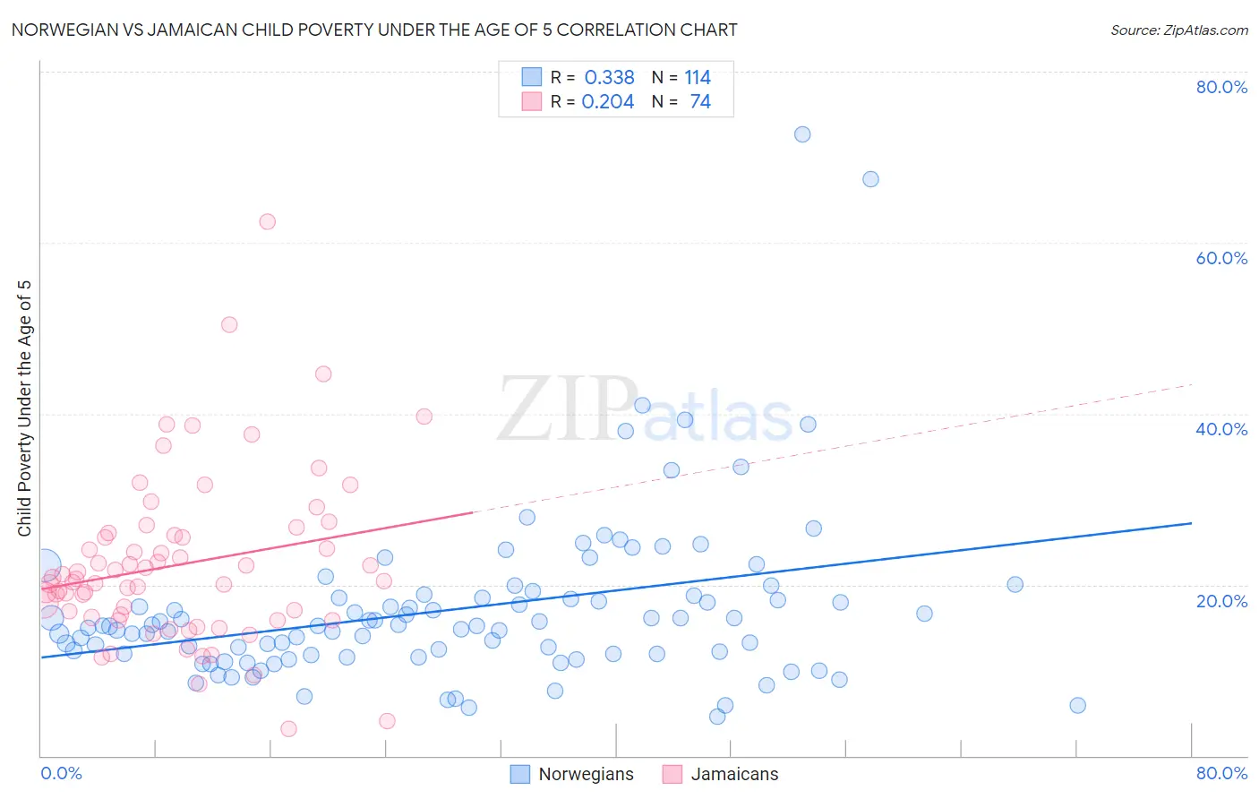 Norwegian vs Jamaican Child Poverty Under the Age of 5