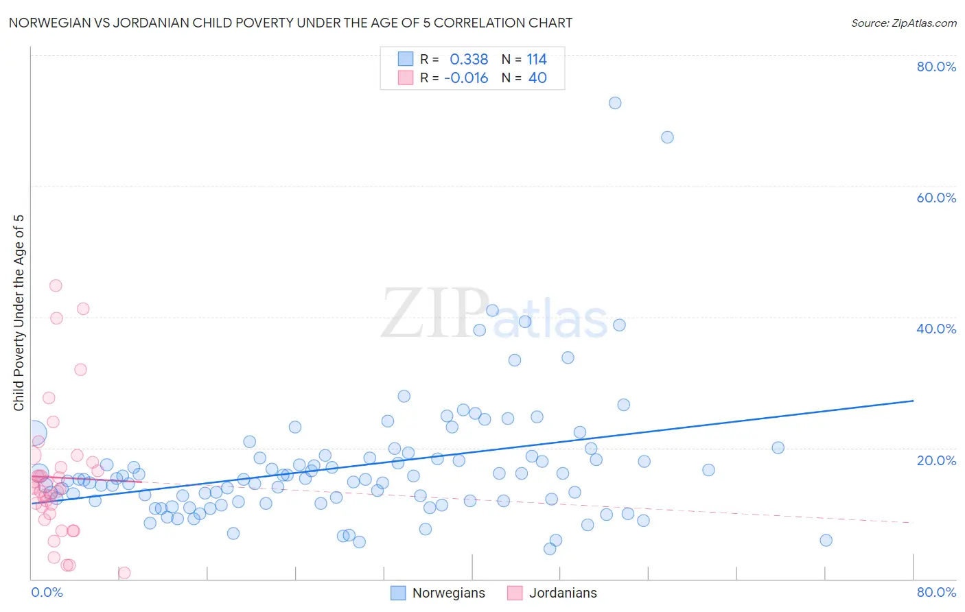 Norwegian vs Jordanian Child Poverty Under the Age of 5