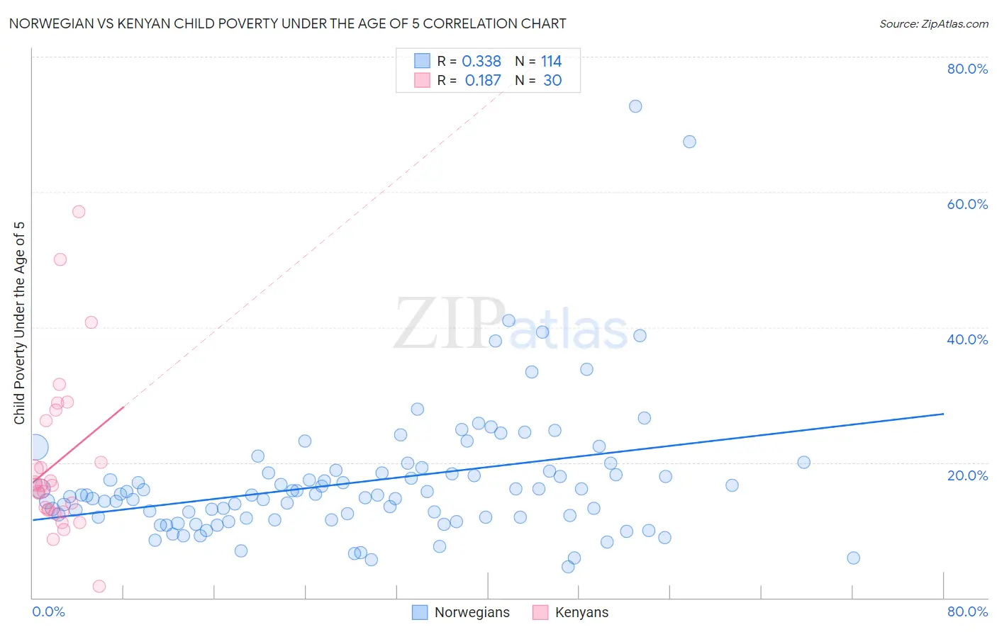 Norwegian vs Kenyan Child Poverty Under the Age of 5