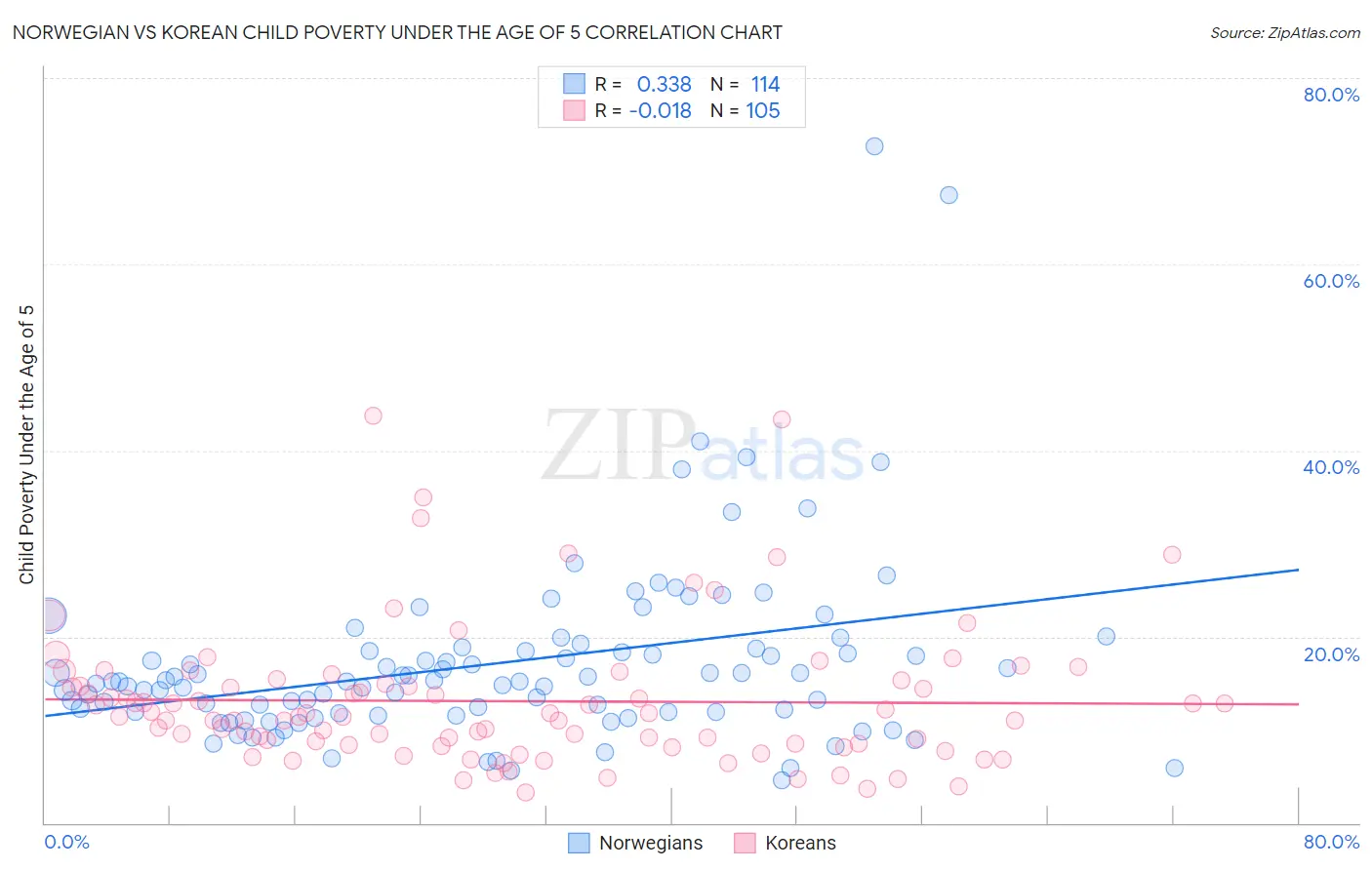 Norwegian vs Korean Child Poverty Under the Age of 5