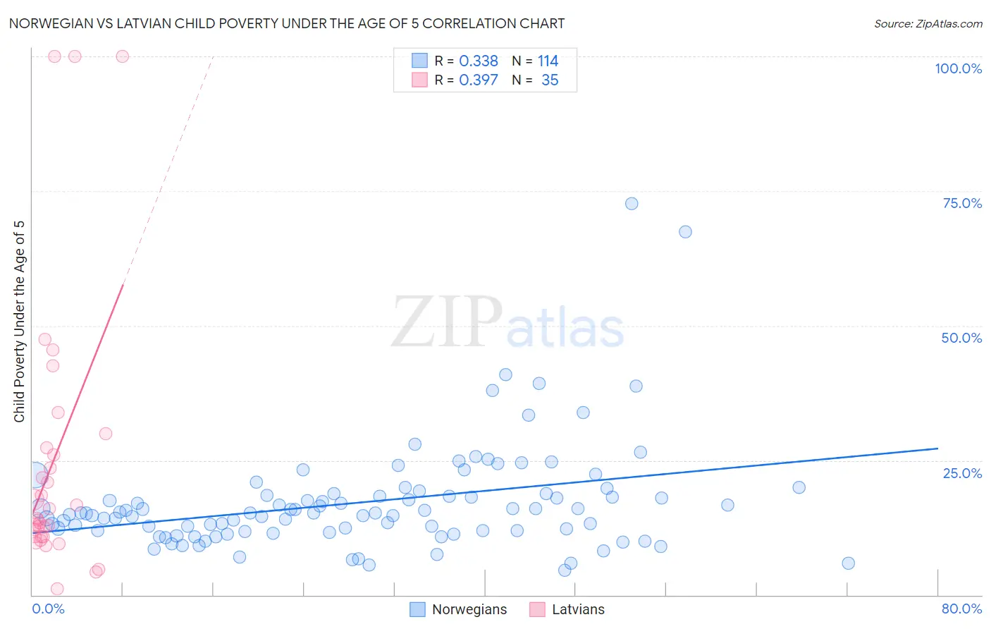Norwegian vs Latvian Child Poverty Under the Age of 5