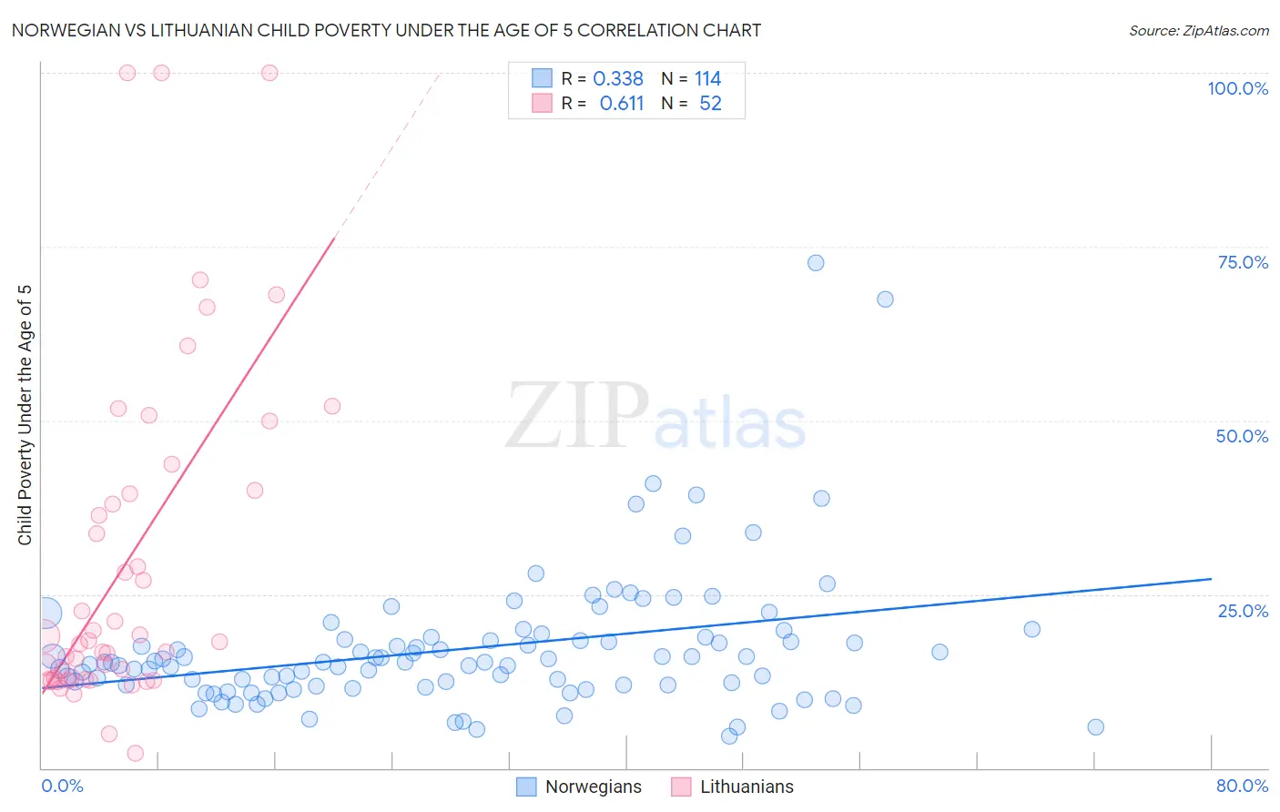 Norwegian vs Lithuanian Child Poverty Under the Age of 5