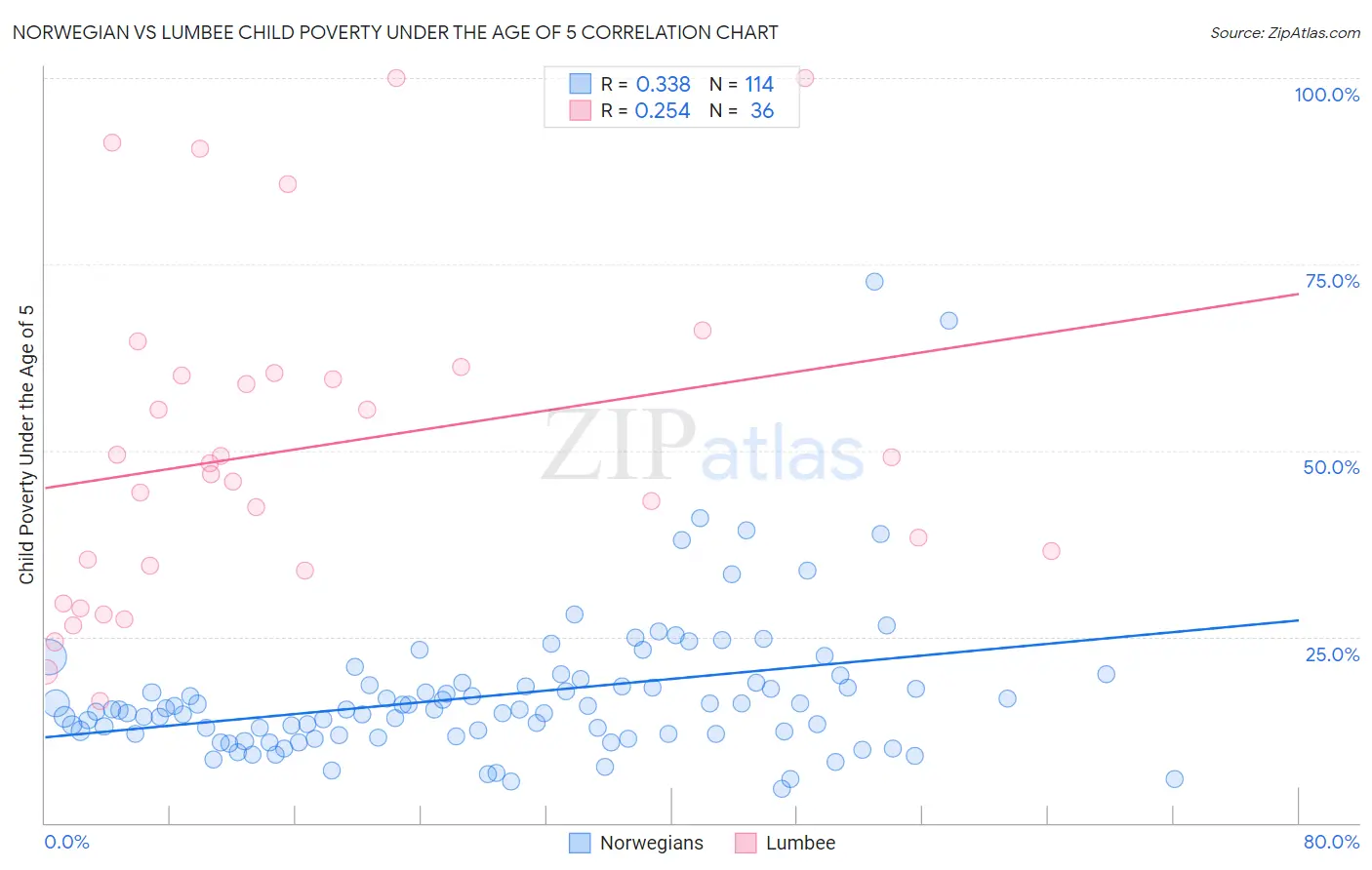 Norwegian vs Lumbee Child Poverty Under the Age of 5