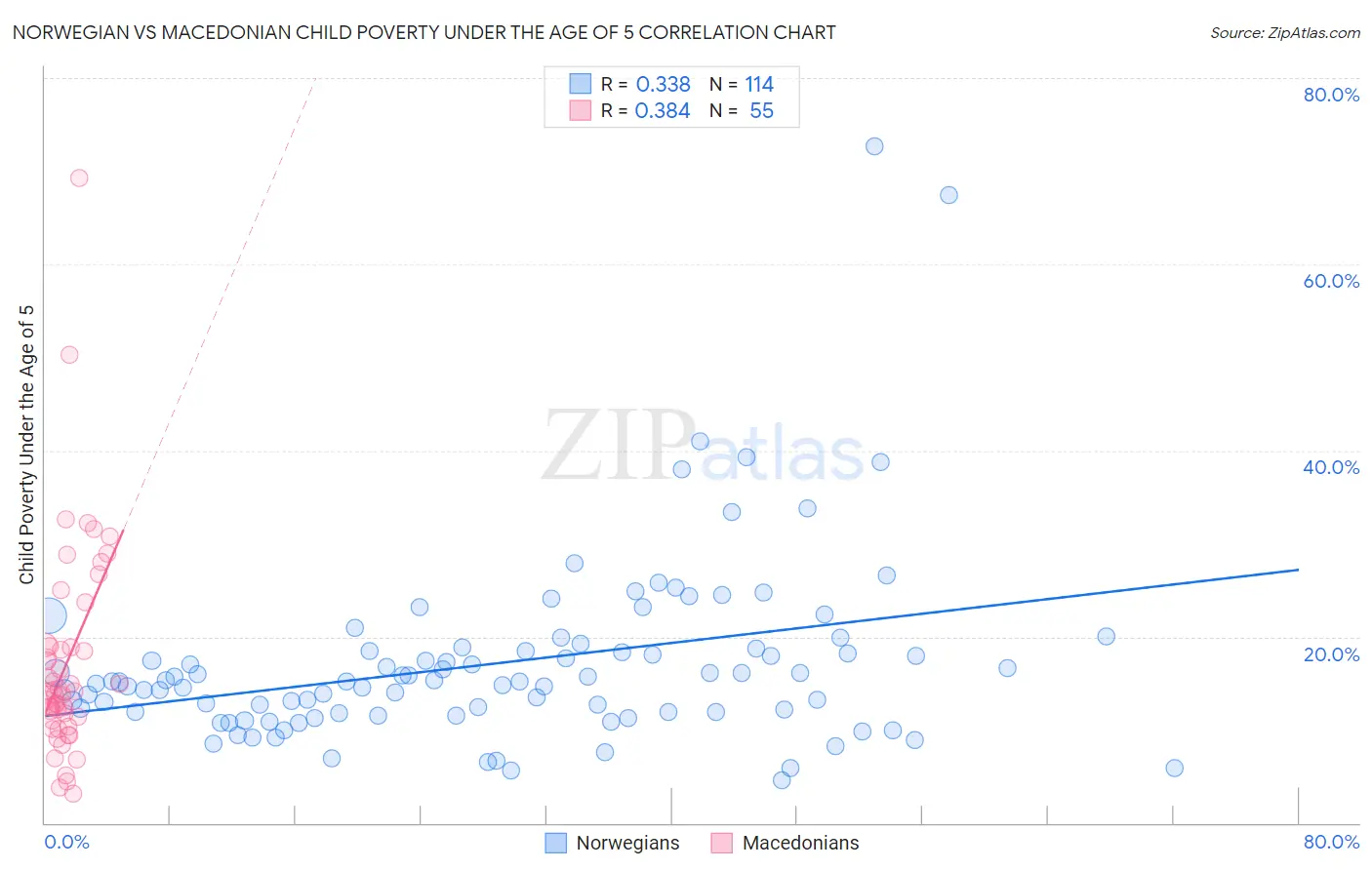 Norwegian vs Macedonian Child Poverty Under the Age of 5