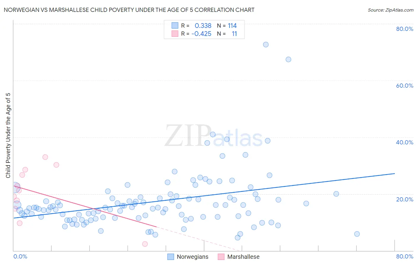 Norwegian vs Marshallese Child Poverty Under the Age of 5