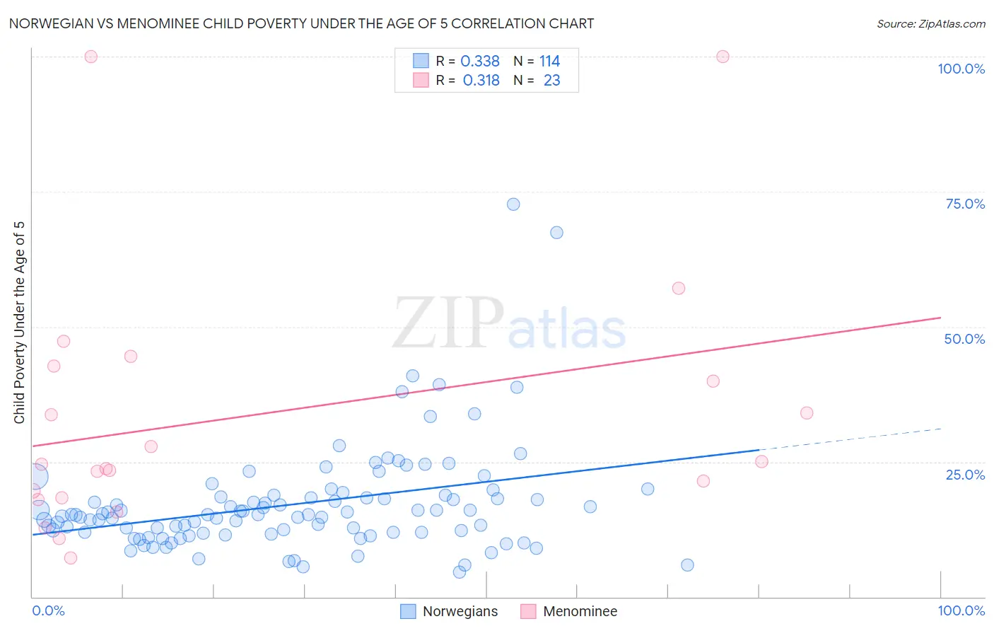 Norwegian vs Menominee Child Poverty Under the Age of 5