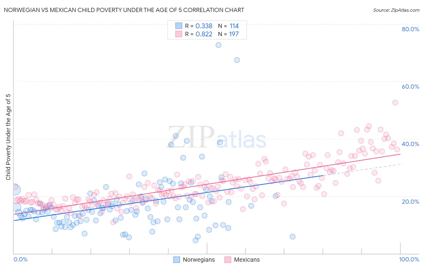 Norwegian vs Mexican Child Poverty Under the Age of 5