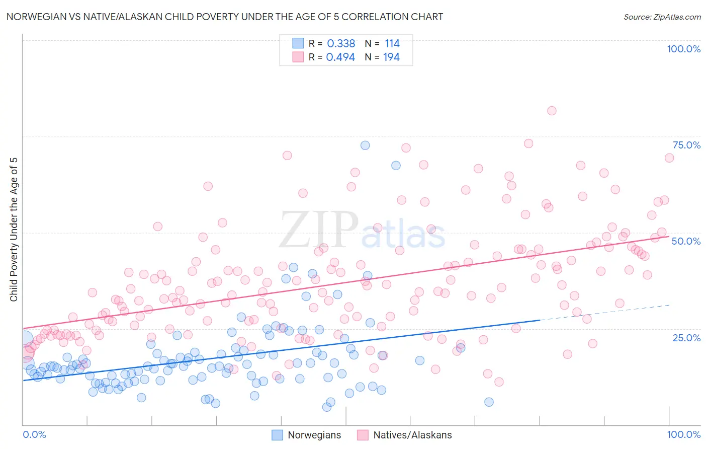 Norwegian vs Native/Alaskan Child Poverty Under the Age of 5