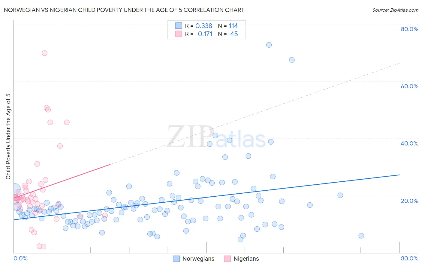 Norwegian vs Nigerian Child Poverty Under the Age of 5