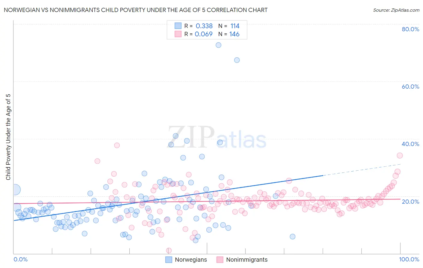 Norwegian vs Nonimmigrants Child Poverty Under the Age of 5