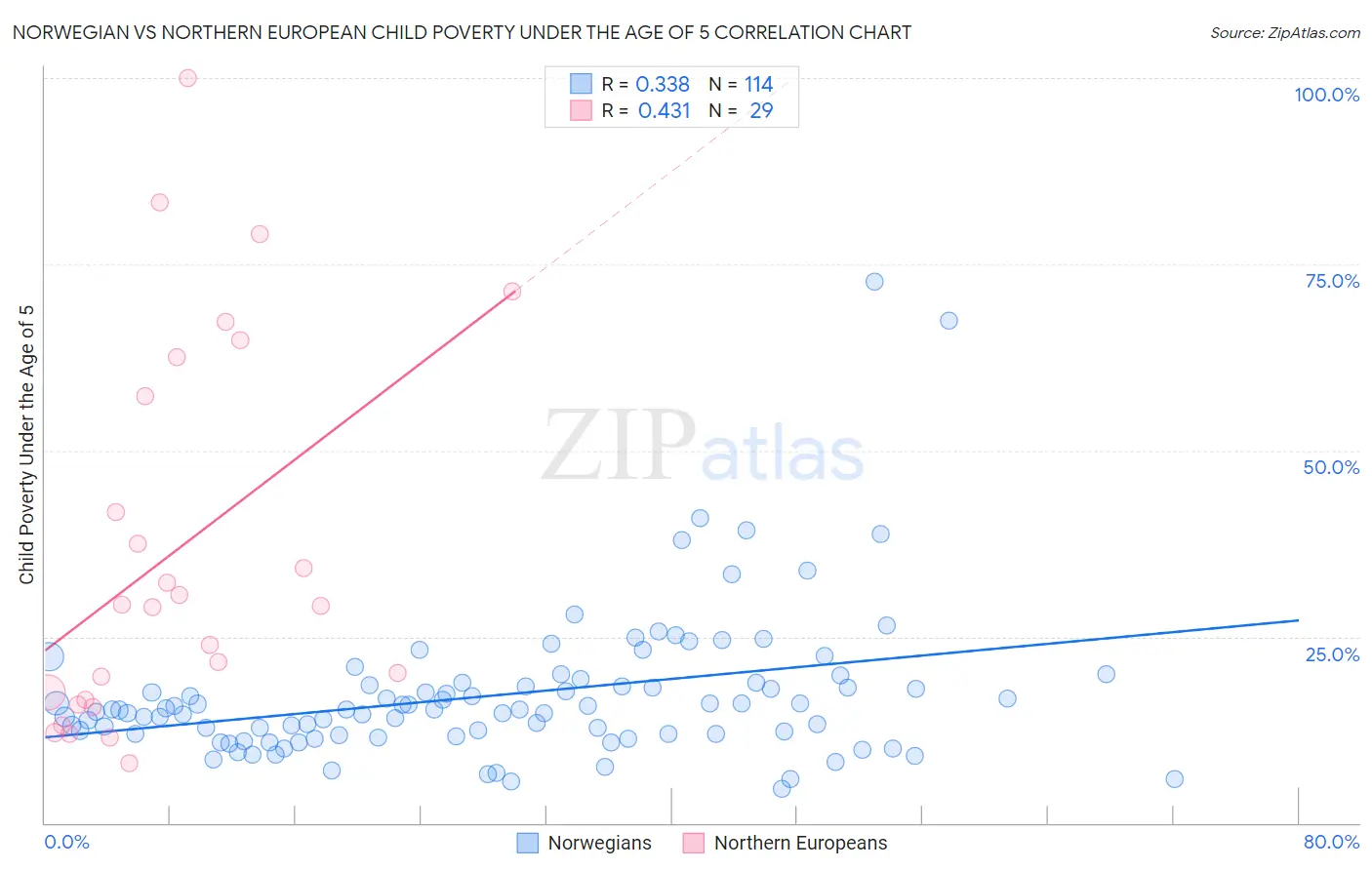 Norwegian vs Northern European Child Poverty Under the Age of 5