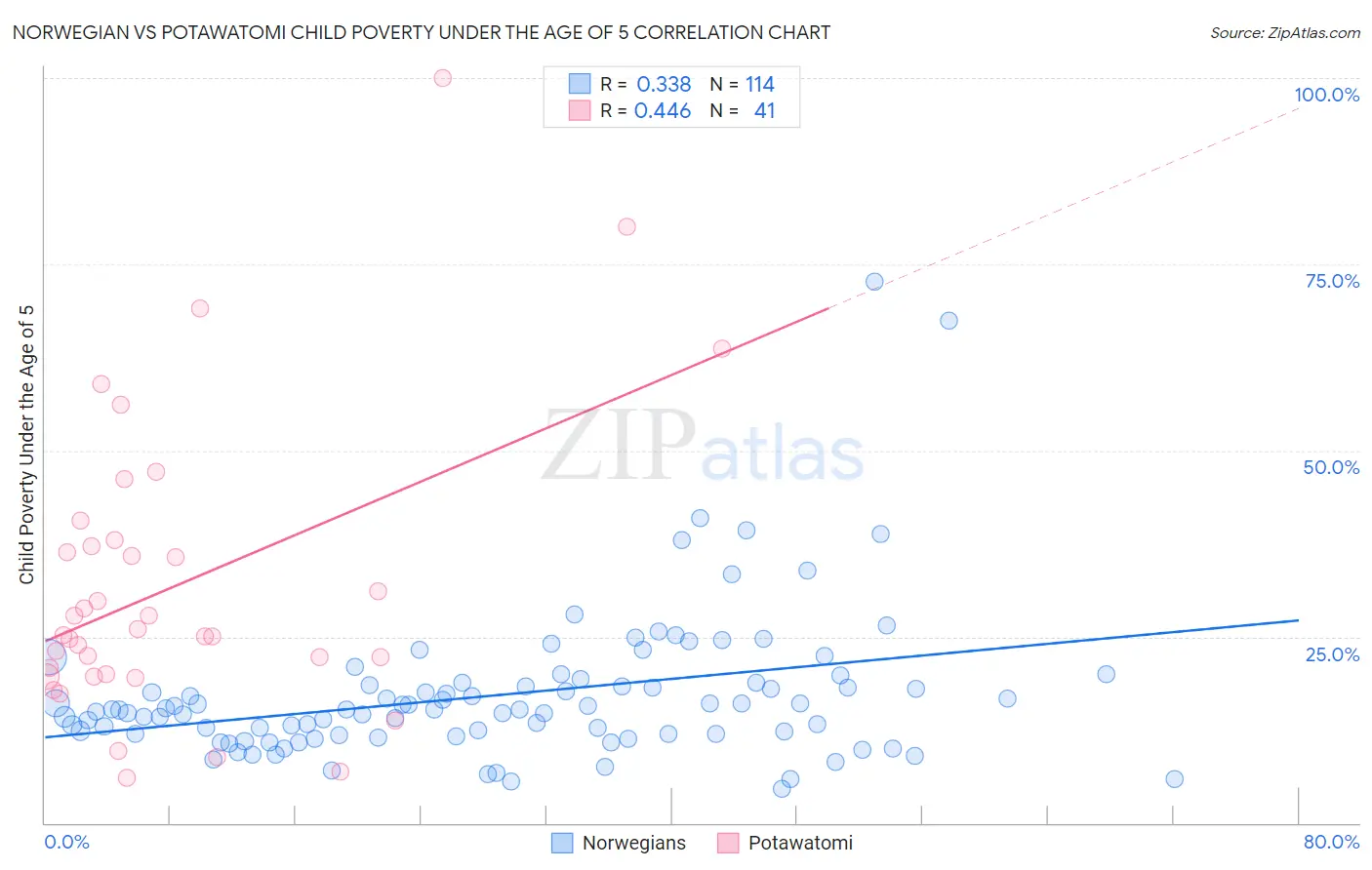 Norwegian vs Potawatomi Child Poverty Under the Age of 5