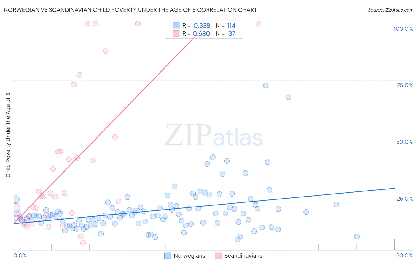 Norwegian vs Scandinavian Child Poverty Under the Age of 5