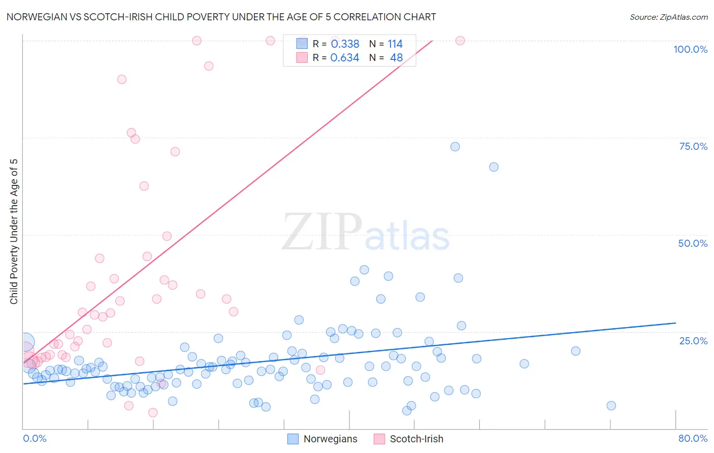 Norwegian vs Scotch-Irish Child Poverty Under the Age of 5