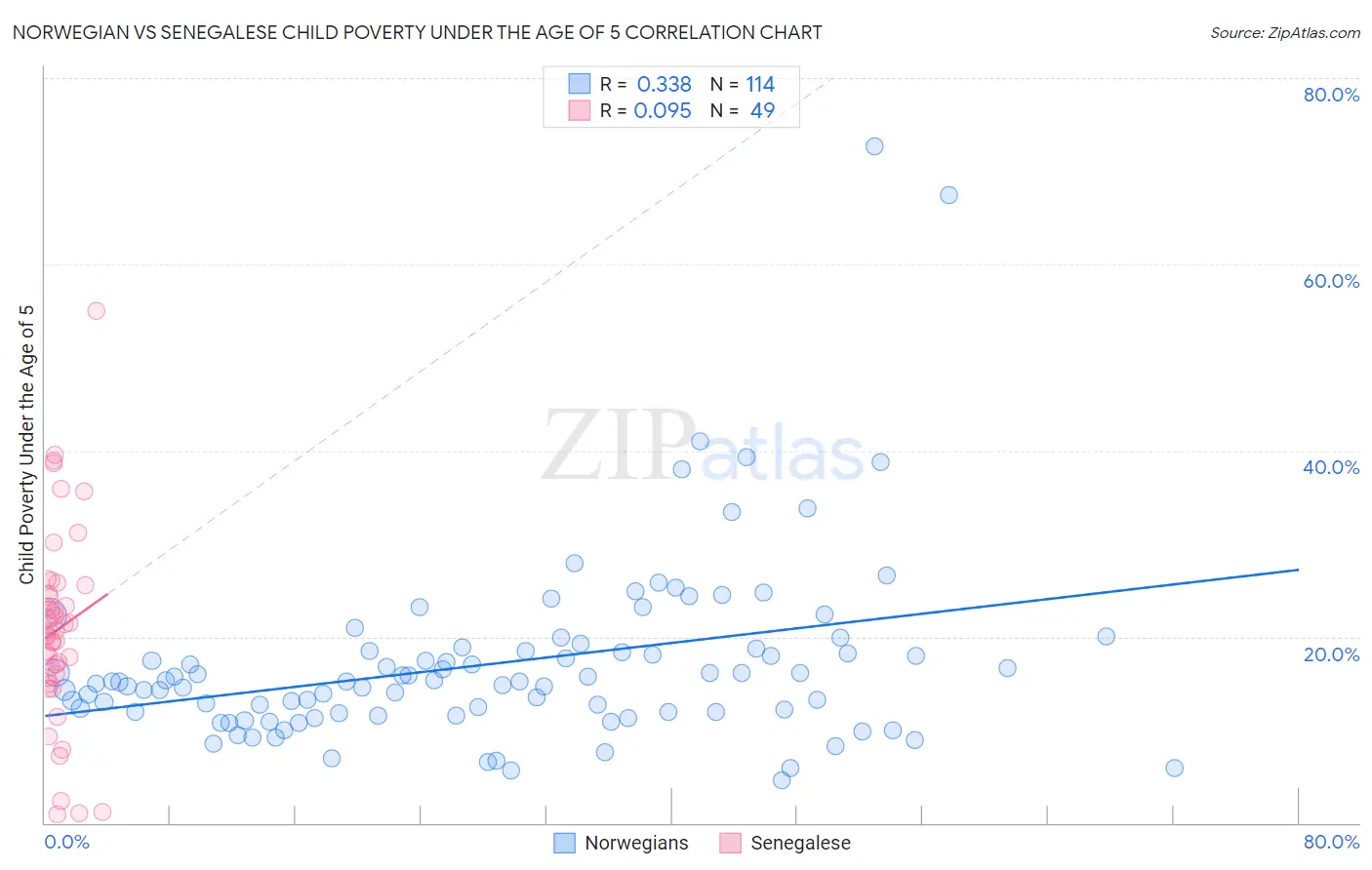 Norwegian vs Senegalese Child Poverty Under the Age of 5