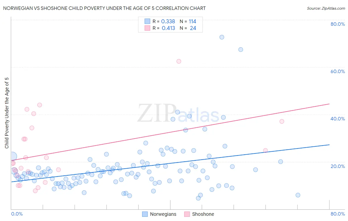 Norwegian vs Shoshone Child Poverty Under the Age of 5