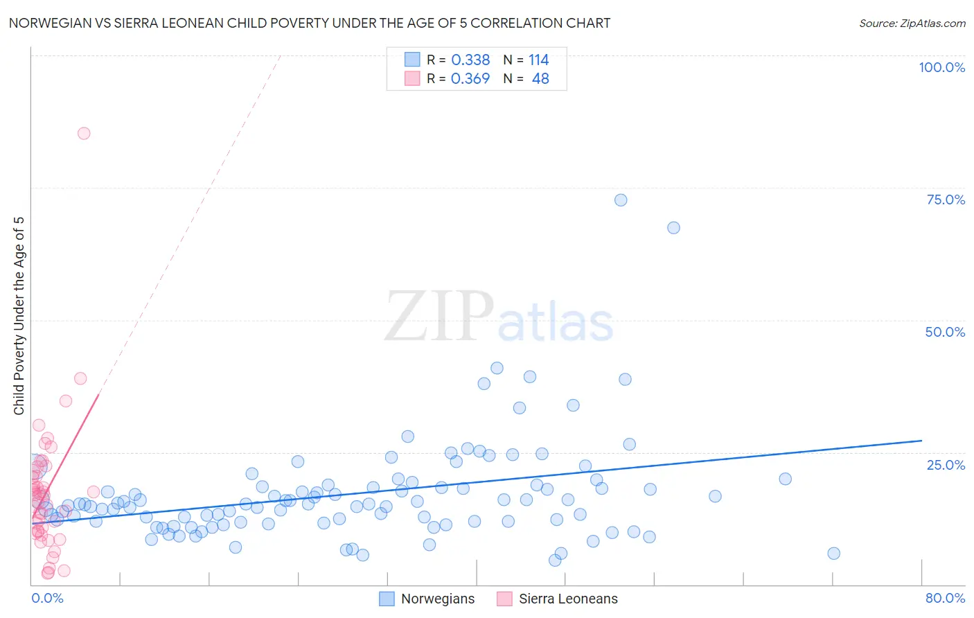 Norwegian vs Sierra Leonean Child Poverty Under the Age of 5