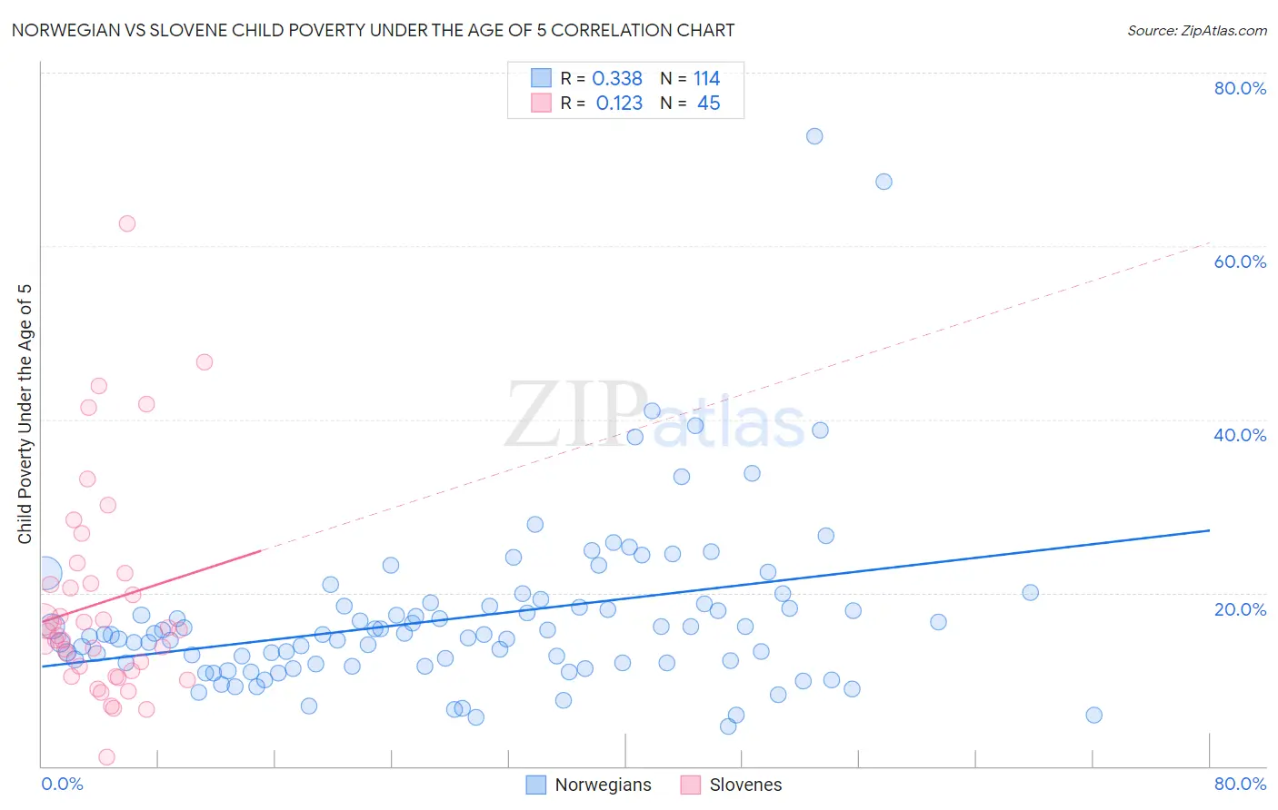 Norwegian vs Slovene Child Poverty Under the Age of 5