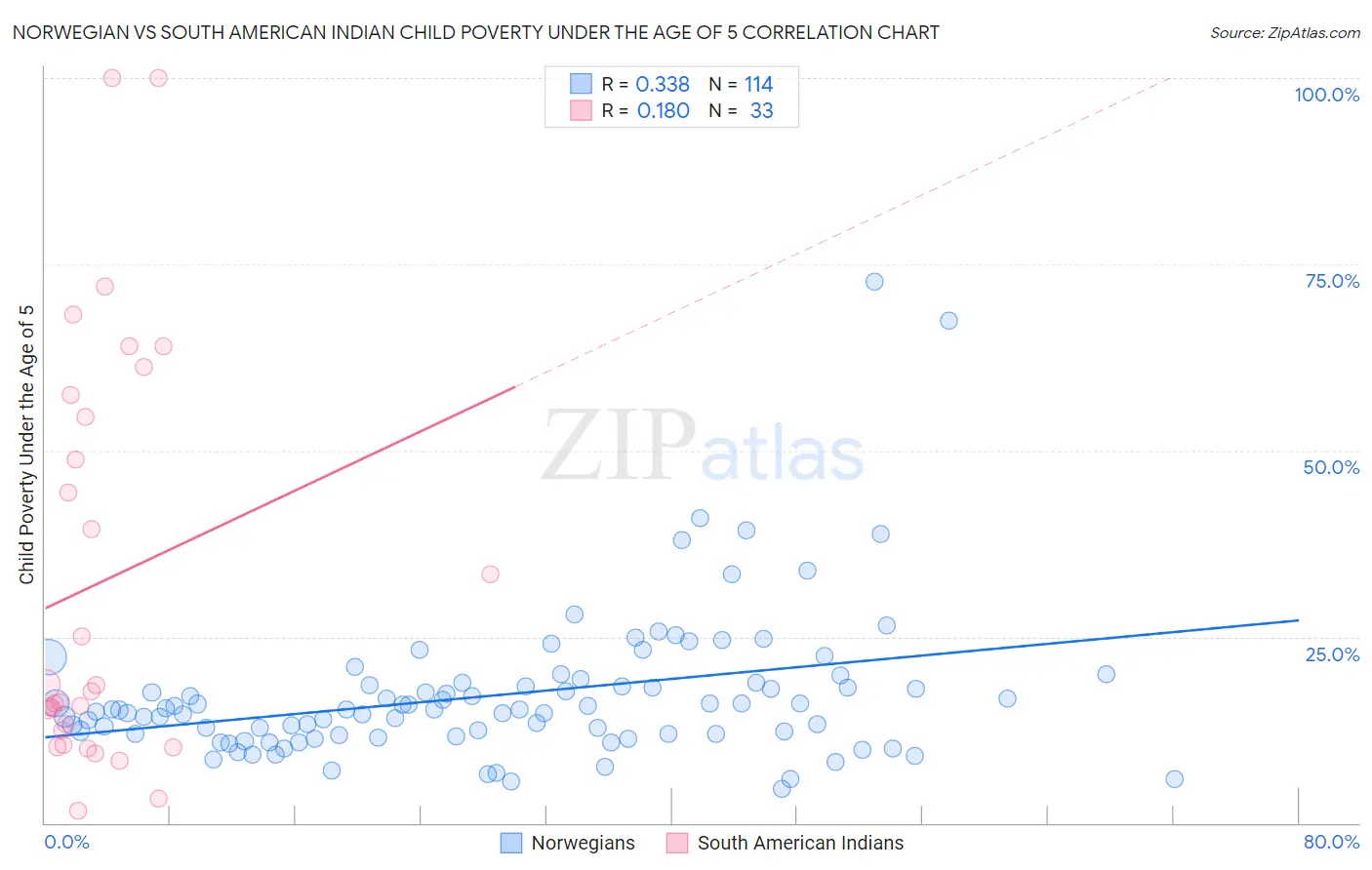 Norwegian vs South American Indian Child Poverty Under the Age of 5