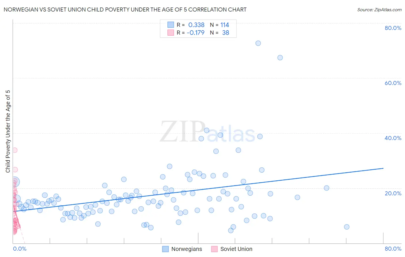 Norwegian vs Soviet Union Child Poverty Under the Age of 5