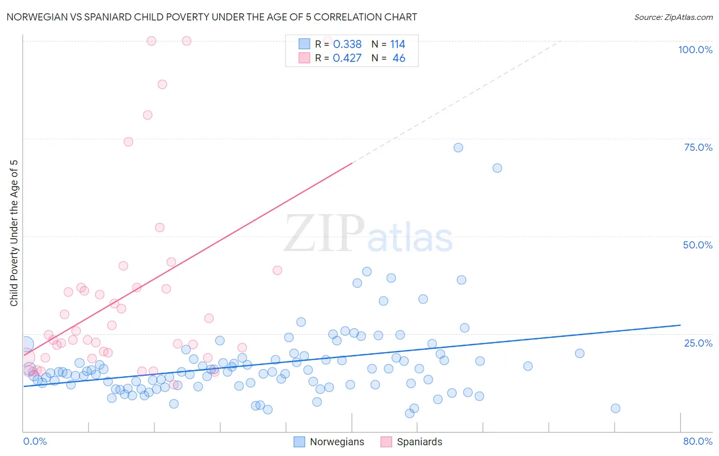 Norwegian vs Spaniard Child Poverty Under the Age of 5