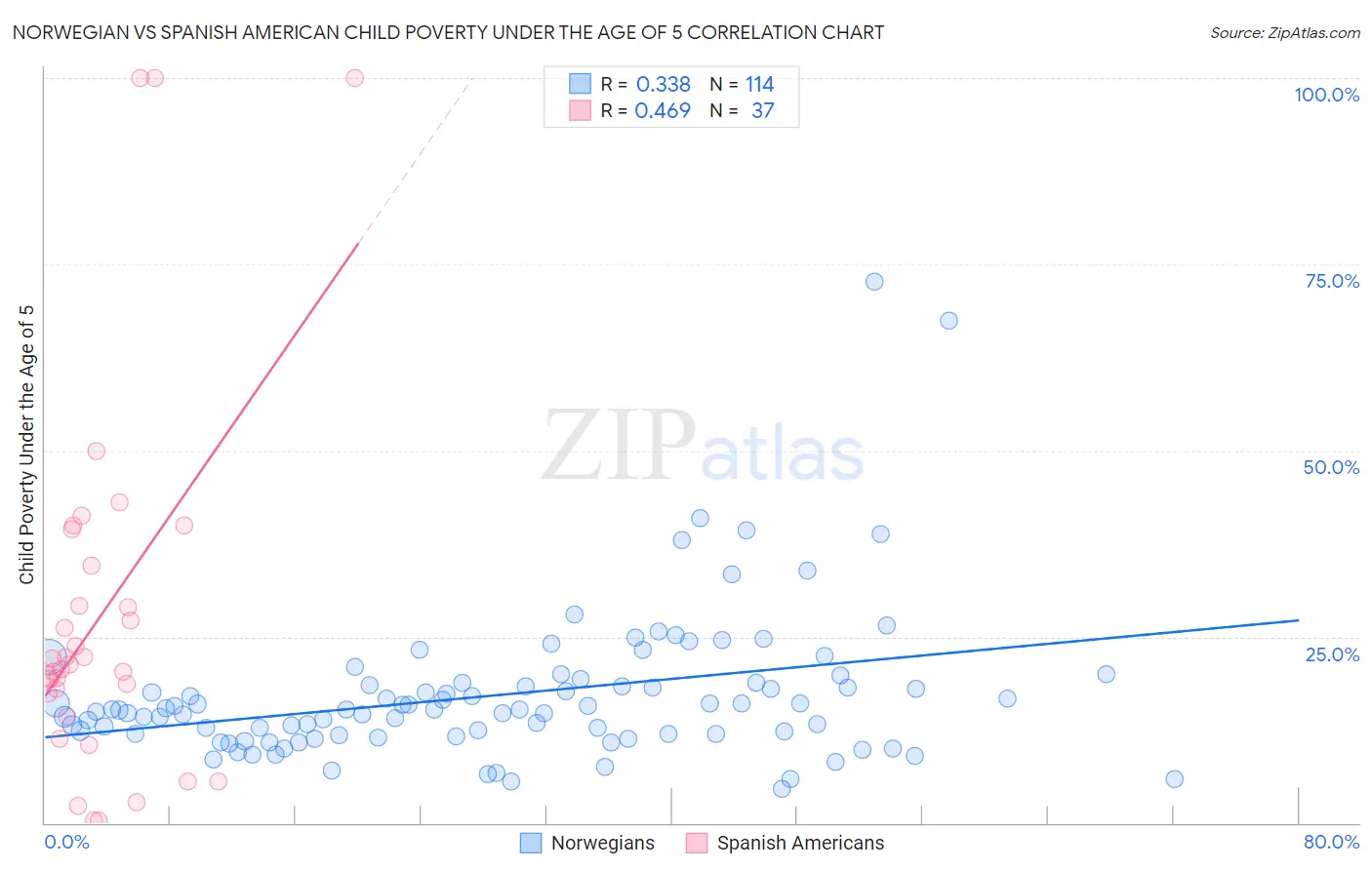 Norwegian vs Spanish American Child Poverty Under the Age of 5