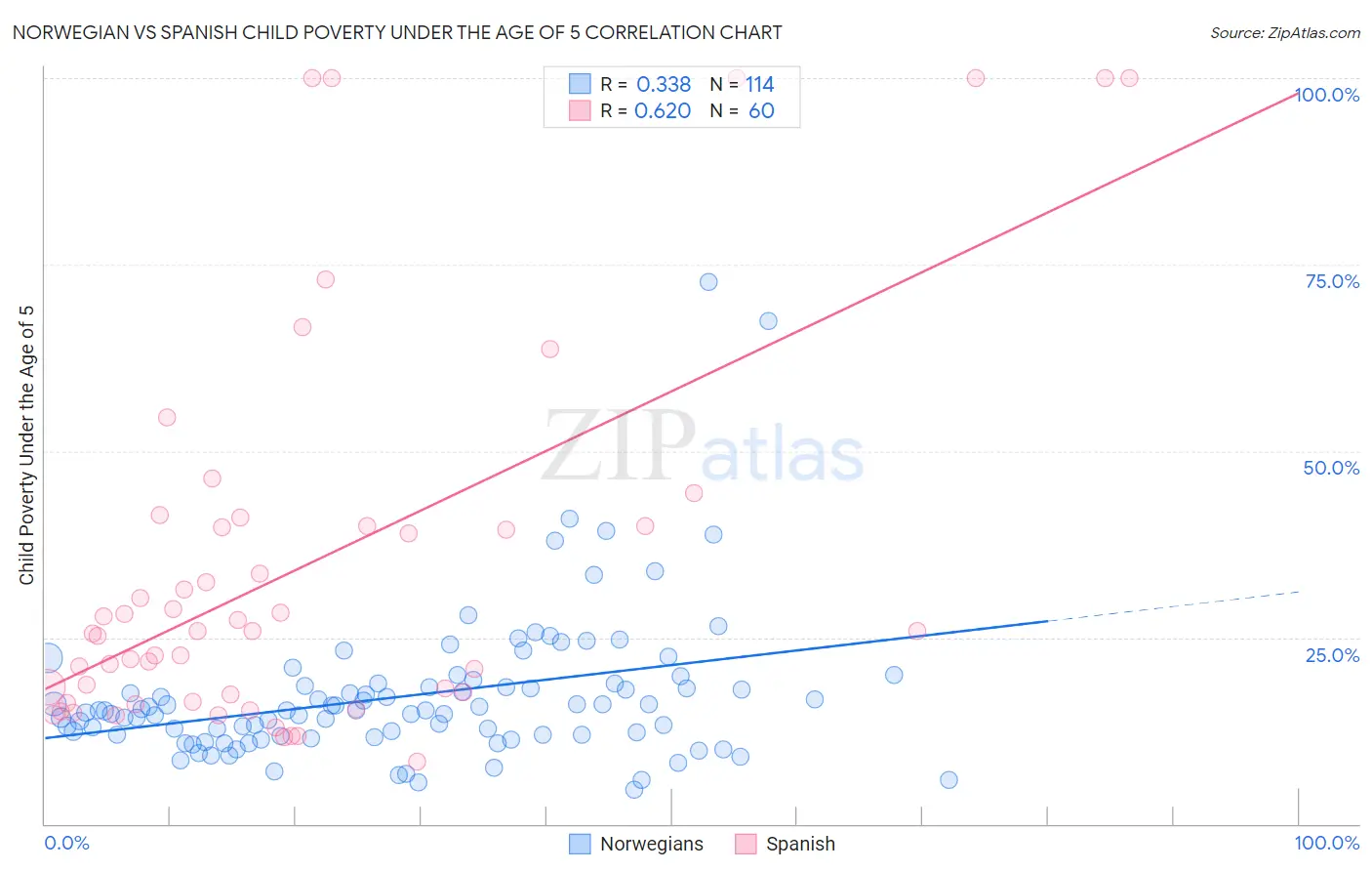 Norwegian vs Spanish Child Poverty Under the Age of 5