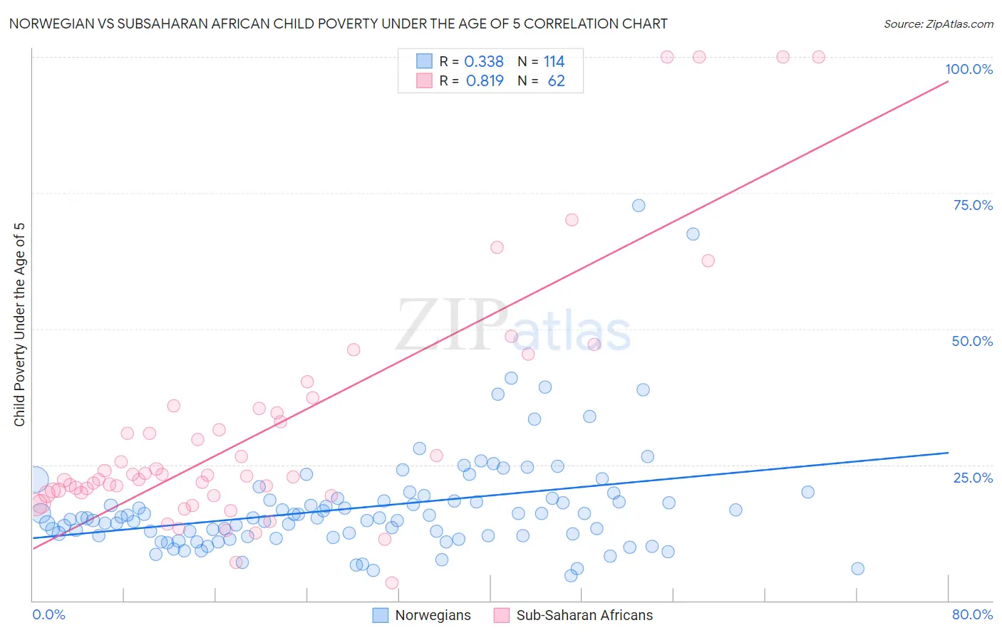 Norwegian vs Subsaharan African Child Poverty Under the Age of 5