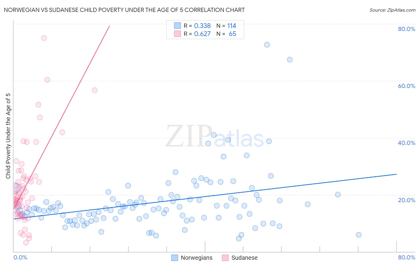 Norwegian vs Sudanese Child Poverty Under the Age of 5