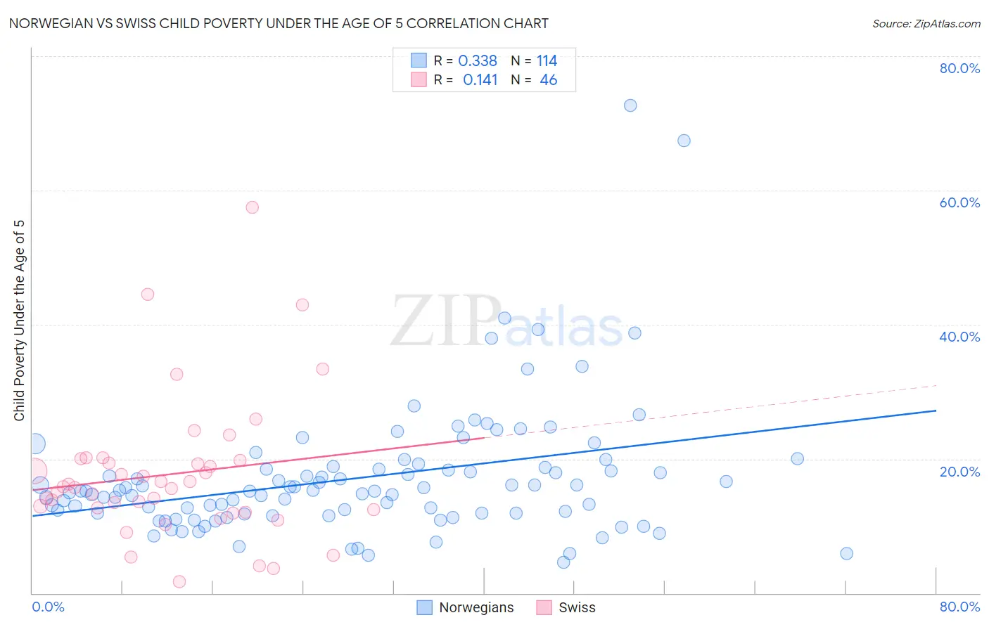 Norwegian vs Swiss Child Poverty Under the Age of 5