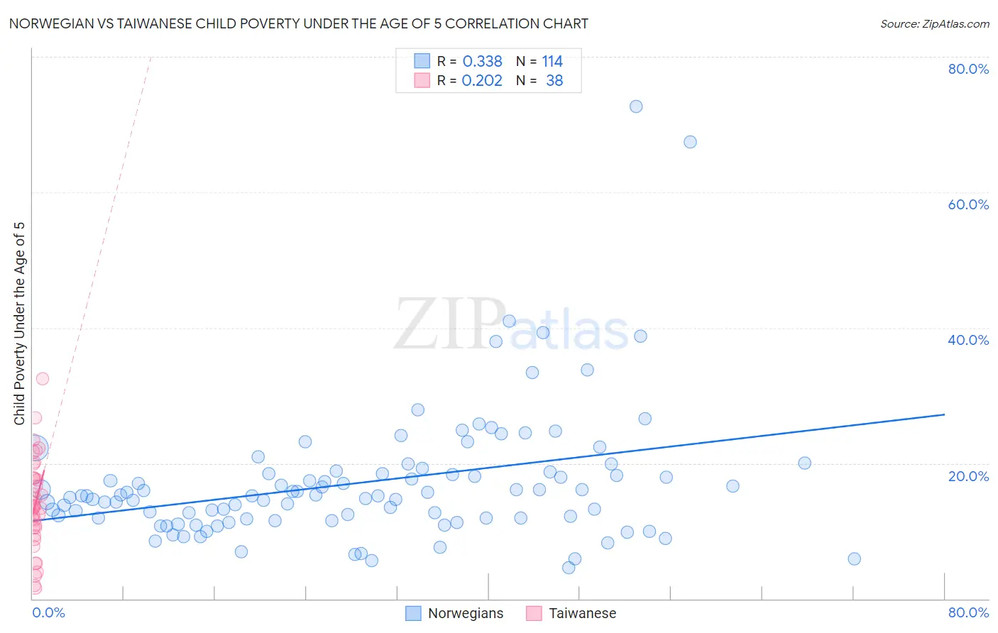 Norwegian vs Taiwanese Child Poverty Under the Age of 5