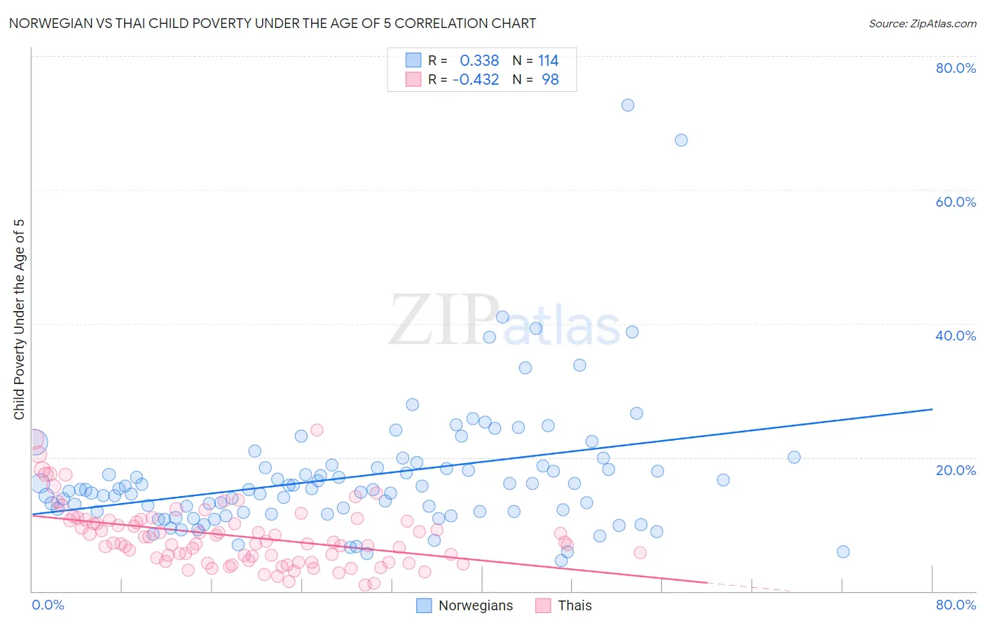Norwegian vs Thai Child Poverty Under the Age of 5