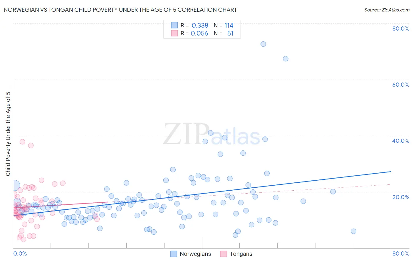Norwegian vs Tongan Child Poverty Under the Age of 5