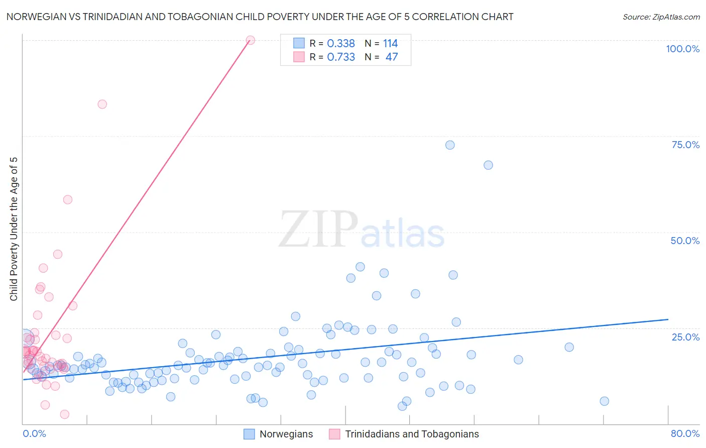 Norwegian vs Trinidadian and Tobagonian Child Poverty Under the Age of 5