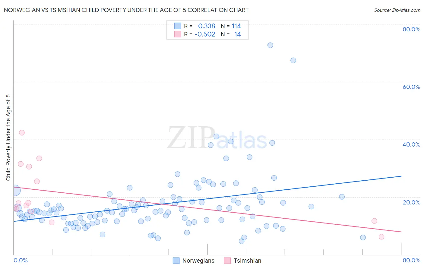 Norwegian vs Tsimshian Child Poverty Under the Age of 5