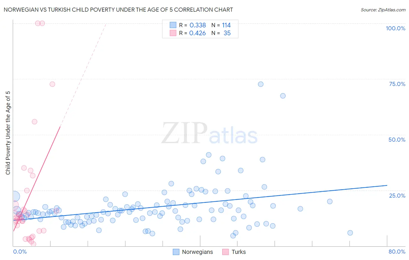 Norwegian vs Turkish Child Poverty Under the Age of 5