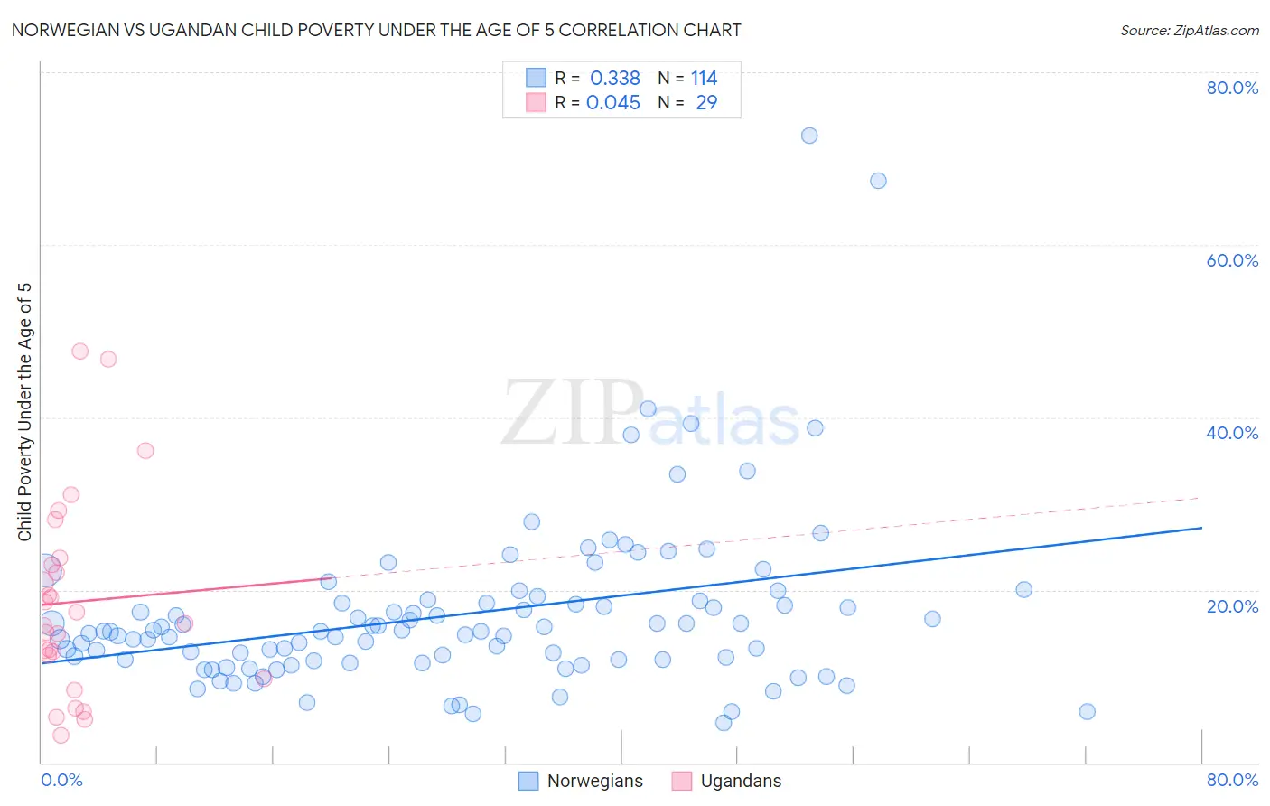 Norwegian vs Ugandan Child Poverty Under the Age of 5