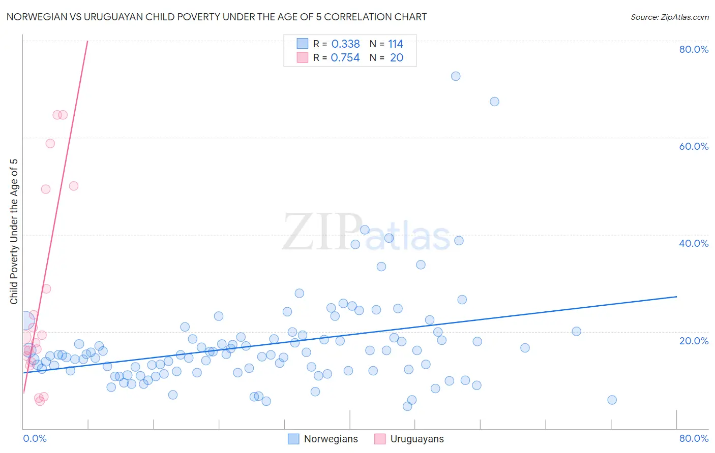 Norwegian vs Uruguayan Child Poverty Under the Age of 5