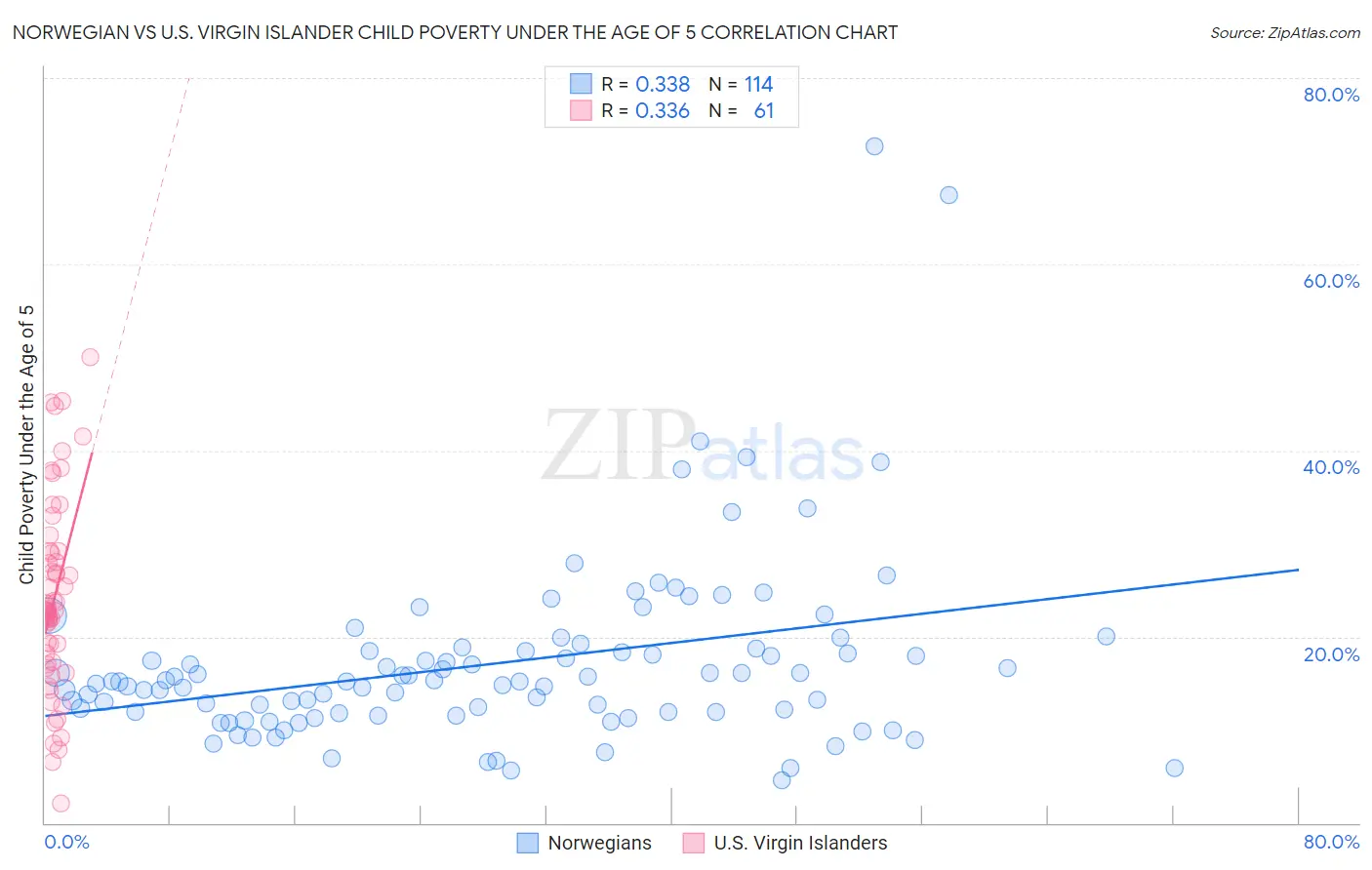 Norwegian vs U.S. Virgin Islander Child Poverty Under the Age of 5