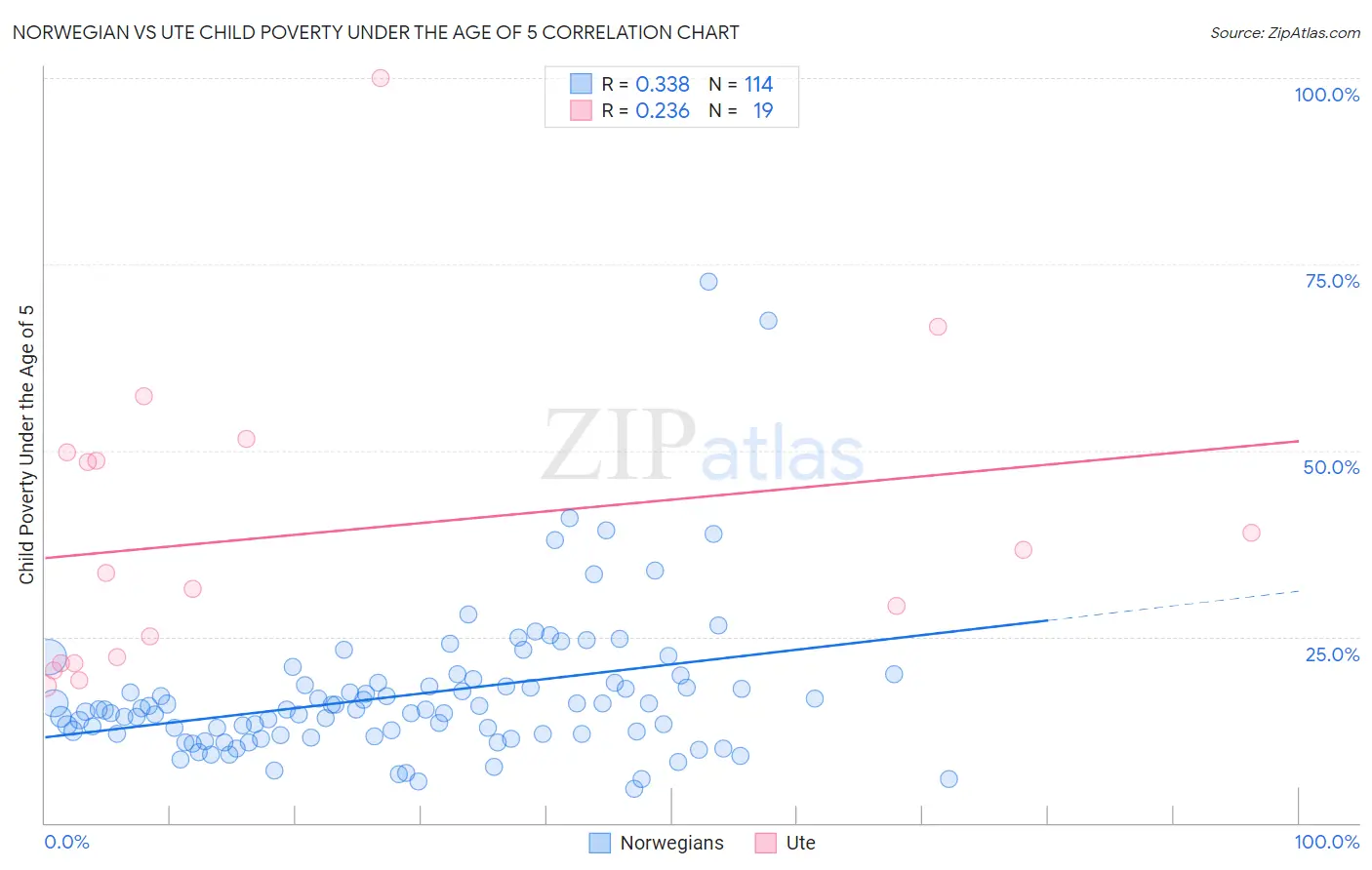Norwegian vs Ute Child Poverty Under the Age of 5