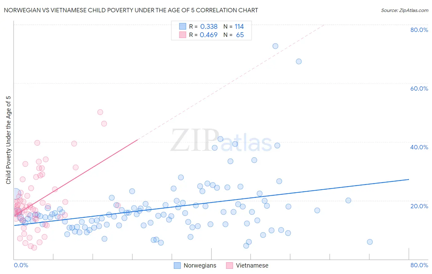 Norwegian vs Vietnamese Child Poverty Under the Age of 5