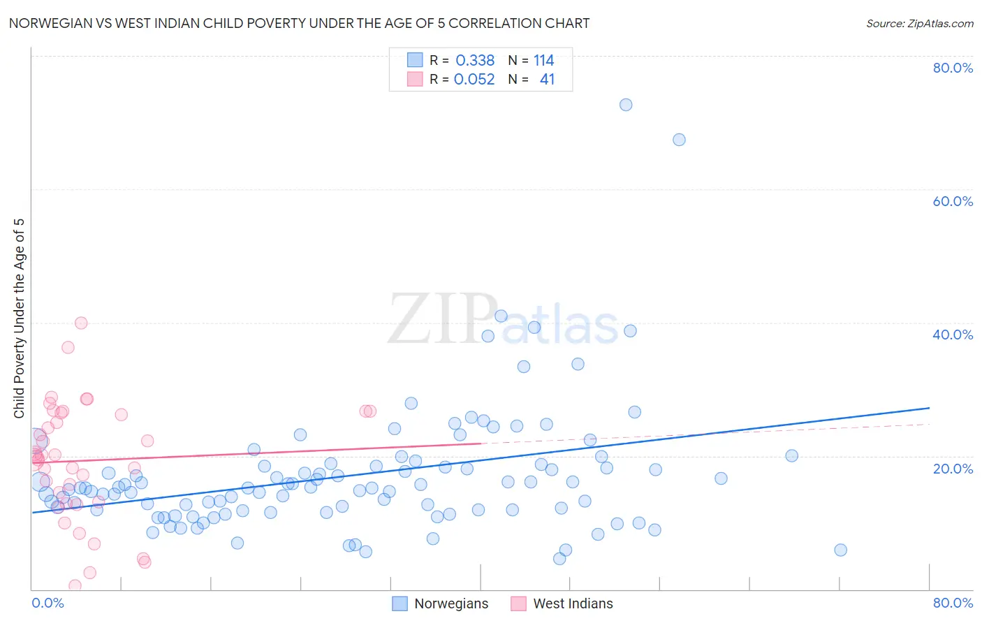 Norwegian vs West Indian Child Poverty Under the Age of 5