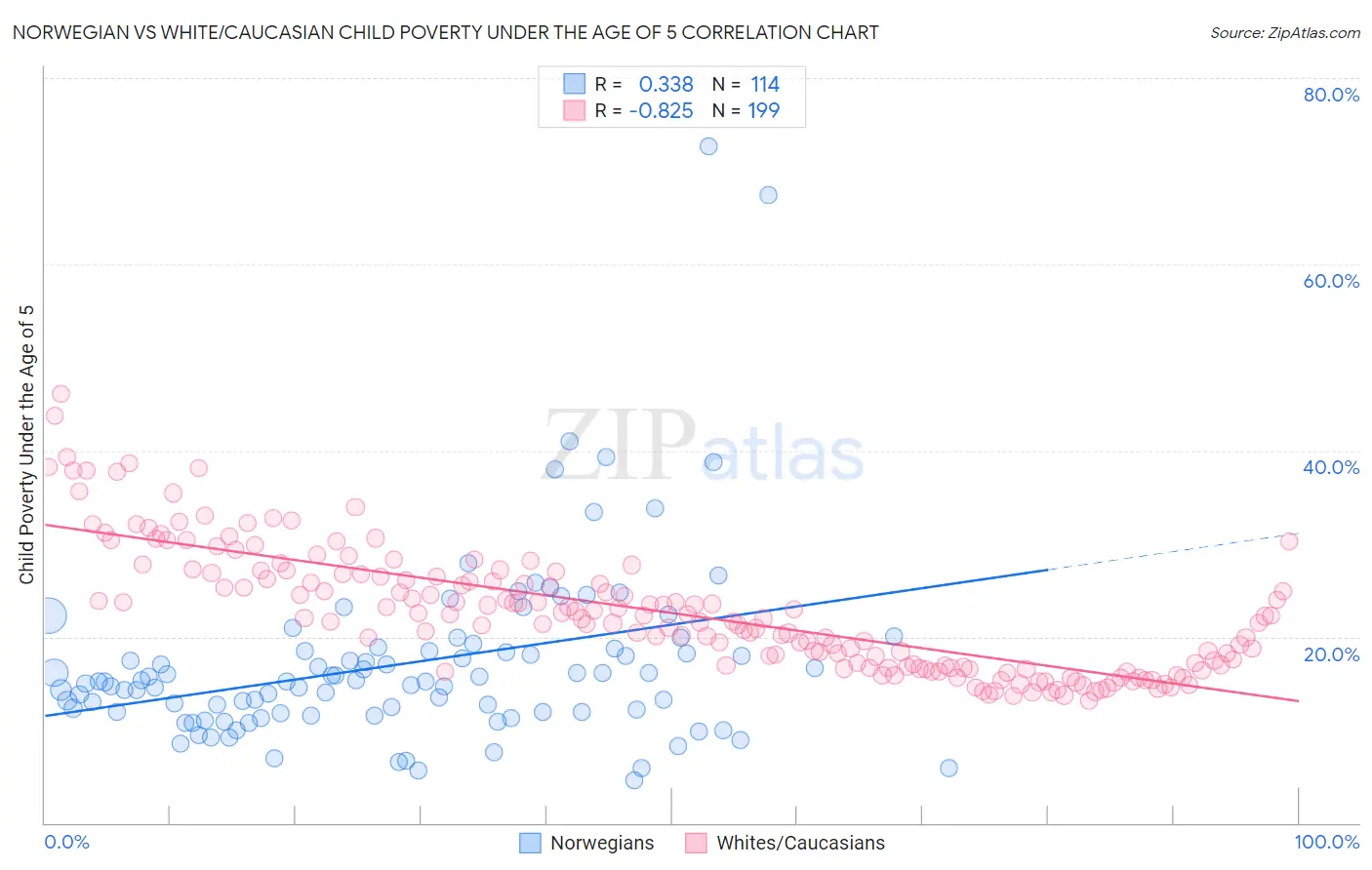 Norwegian vs White/Caucasian Child Poverty Under the Age of 5