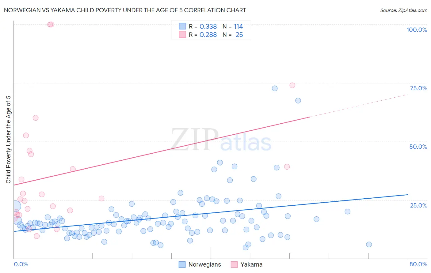 Norwegian vs Yakama Child Poverty Under the Age of 5