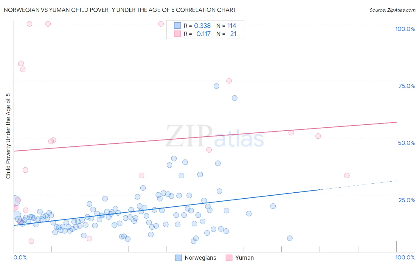 Norwegian vs Yuman Child Poverty Under the Age of 5