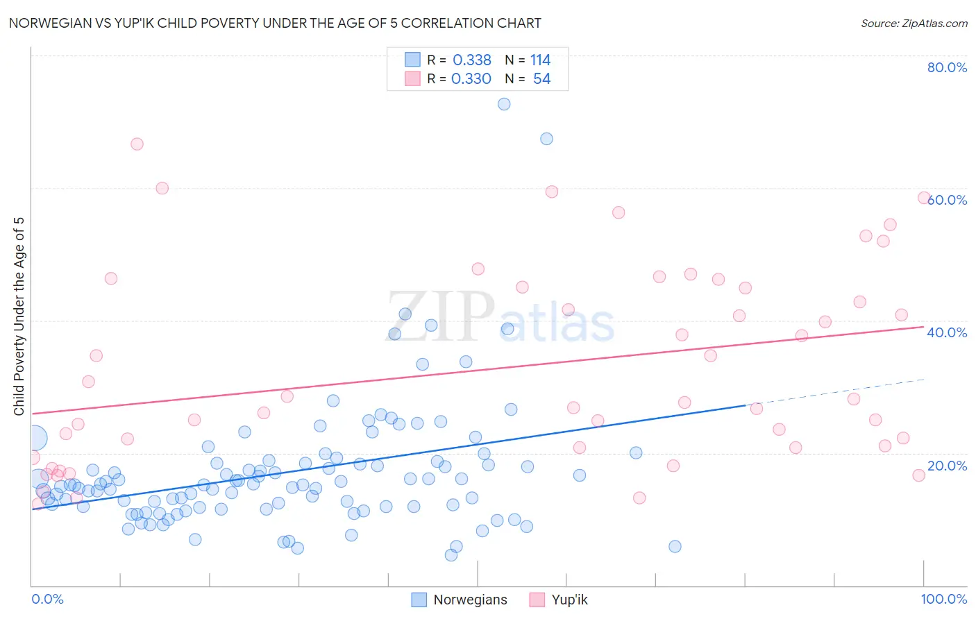 Norwegian vs Yup'ik Child Poverty Under the Age of 5